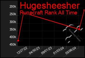 Total Graph of Hugesheesher