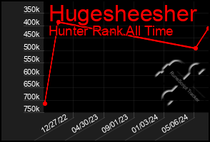 Total Graph of Hugesheesher