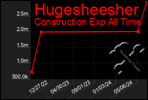 Total Graph of Hugesheesher