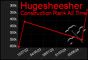 Total Graph of Hugesheesher