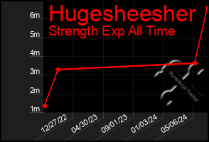 Total Graph of Hugesheesher