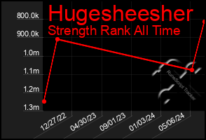 Total Graph of Hugesheesher