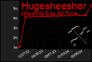 Total Graph of Hugesheesher