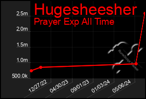 Total Graph of Hugesheesher