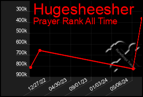 Total Graph of Hugesheesher