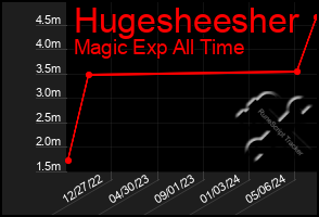 Total Graph of Hugesheesher