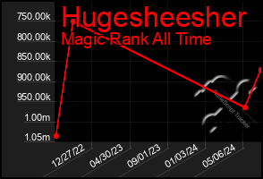 Total Graph of Hugesheesher