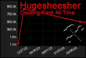 Total Graph of Hugesheesher