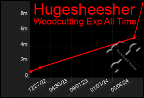 Total Graph of Hugesheesher