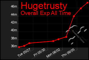 Total Graph of Hugetrusty
