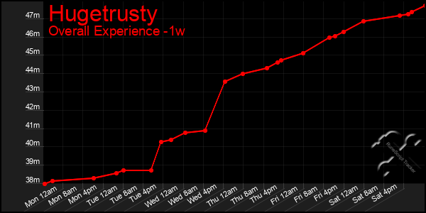 Last 7 Days Graph of Hugetrusty