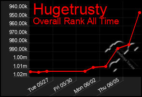 Total Graph of Hugetrusty