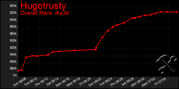 Last 31 Days Graph of Hugetrusty
