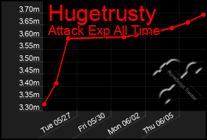 Total Graph of Hugetrusty