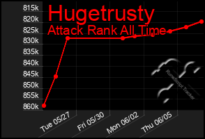 Total Graph of Hugetrusty