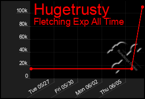 Total Graph of Hugetrusty