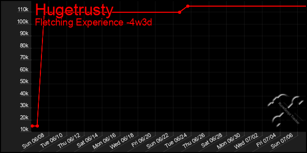 Last 31 Days Graph of Hugetrusty