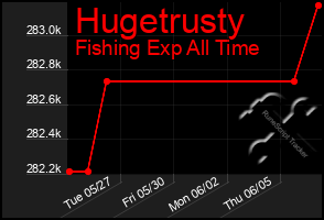 Total Graph of Hugetrusty