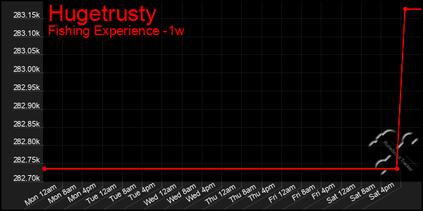 Last 7 Days Graph of Hugetrusty