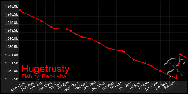 Last 7 Days Graph of Hugetrusty