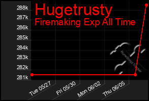 Total Graph of Hugetrusty