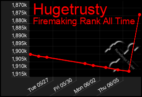 Total Graph of Hugetrusty