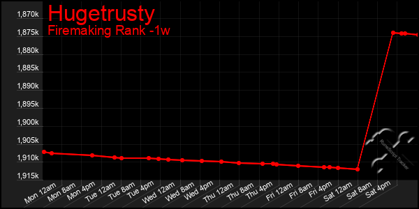 Last 7 Days Graph of Hugetrusty