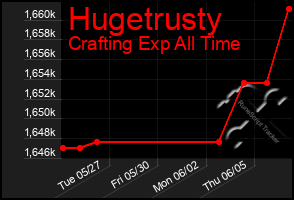 Total Graph of Hugetrusty