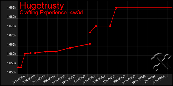 Last 31 Days Graph of Hugetrusty