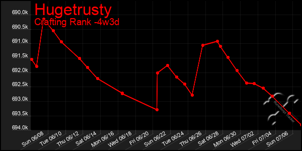 Last 31 Days Graph of Hugetrusty