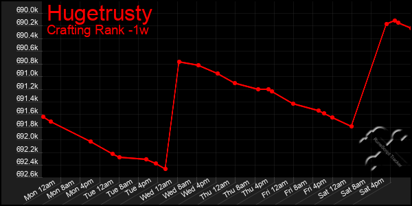 Last 7 Days Graph of Hugetrusty