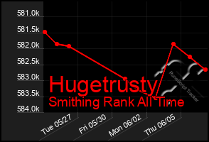 Total Graph of Hugetrusty