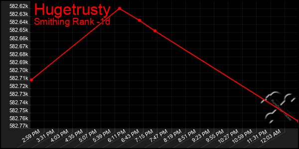 Last 24 Hours Graph of Hugetrusty