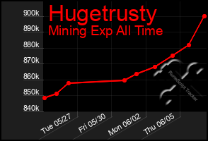 Total Graph of Hugetrusty