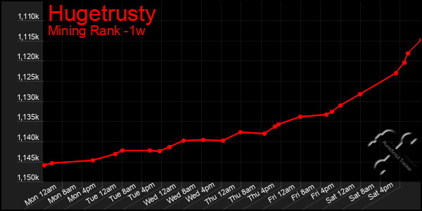 Last 7 Days Graph of Hugetrusty