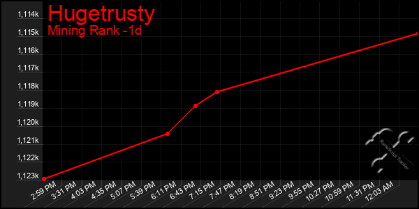 Last 24 Hours Graph of Hugetrusty