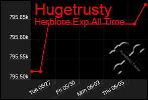 Total Graph of Hugetrusty