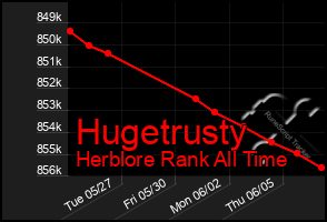 Total Graph of Hugetrusty