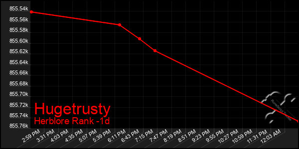 Last 24 Hours Graph of Hugetrusty