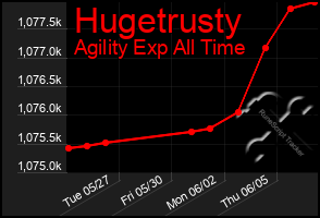 Total Graph of Hugetrusty