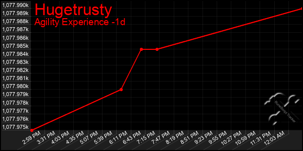 Last 24 Hours Graph of Hugetrusty