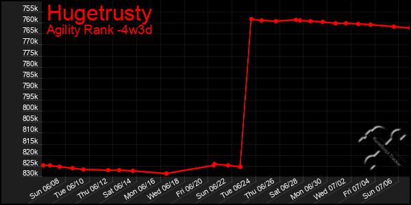 Last 31 Days Graph of Hugetrusty