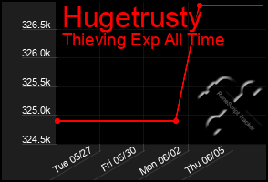Total Graph of Hugetrusty