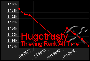 Total Graph of Hugetrusty