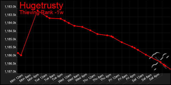Last 7 Days Graph of Hugetrusty