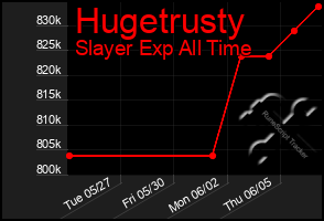 Total Graph of Hugetrusty
