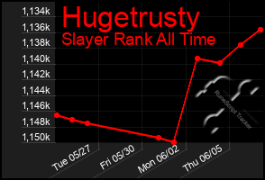 Total Graph of Hugetrusty
