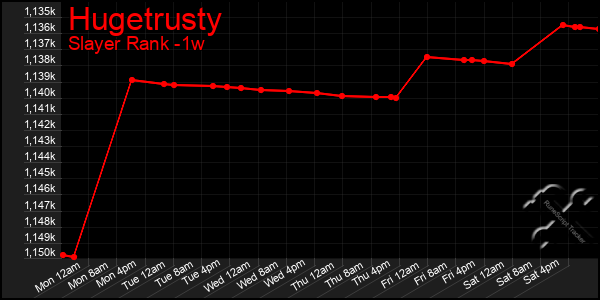 Last 7 Days Graph of Hugetrusty
