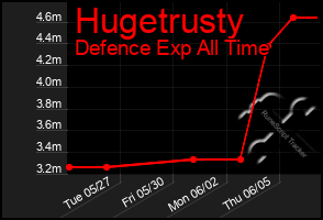 Total Graph of Hugetrusty