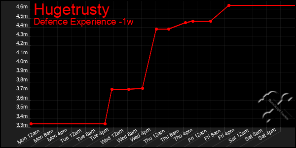 Last 7 Days Graph of Hugetrusty